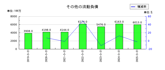 バンドー化学のその他の流動負債の推移