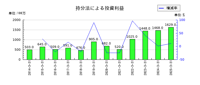 バンドー化学の持分法による投資利益の推移