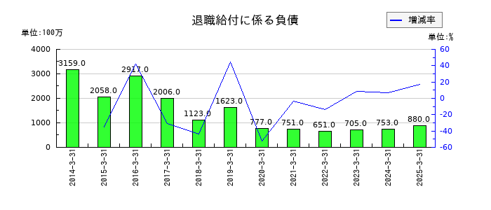 バンドー化学の退職給付に係る負債の推移