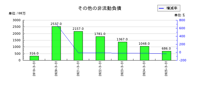 バンドー化学のその他の非流動負債の推移