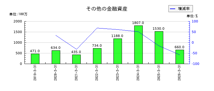 バンドー化学のその他の収益の推移
