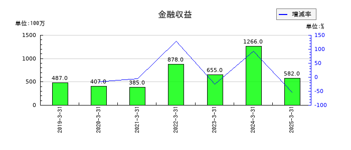バンドー化学の金融収益の推移