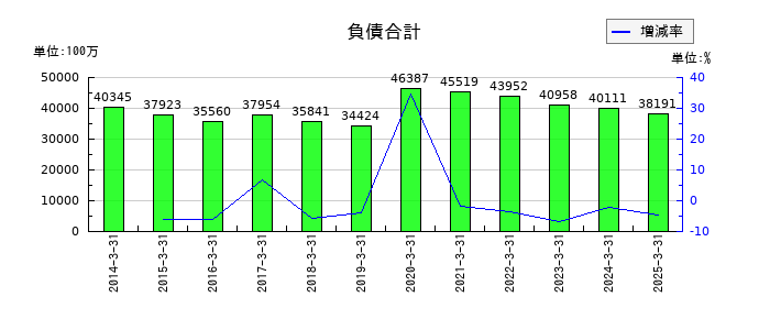 バンドー化学の負債合計の推移