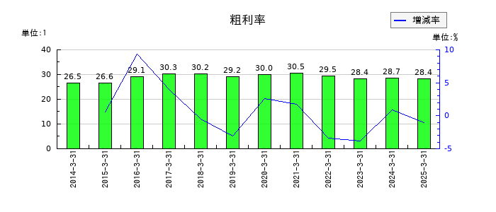 バンドー化学の粗利率の推移