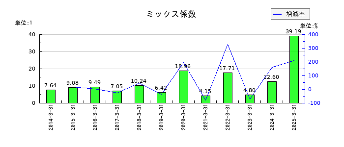 バンドー化学のミックス係数の推移