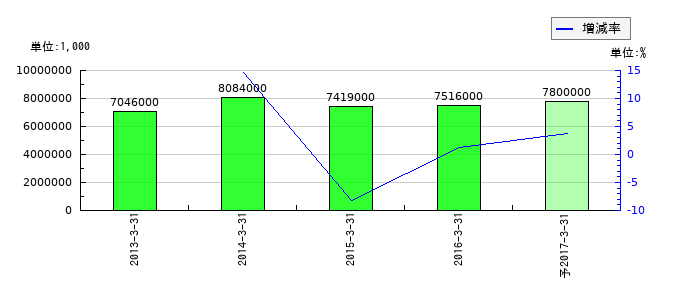 鬼怒川ゴム工業の通期の経常利益推移