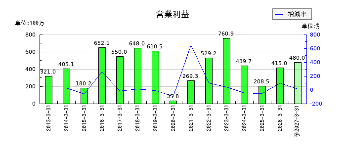 不二ラテックスの通期の営業利益推移