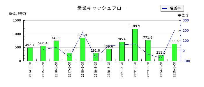 不二ラテックスの営業キャッシュフロー推移