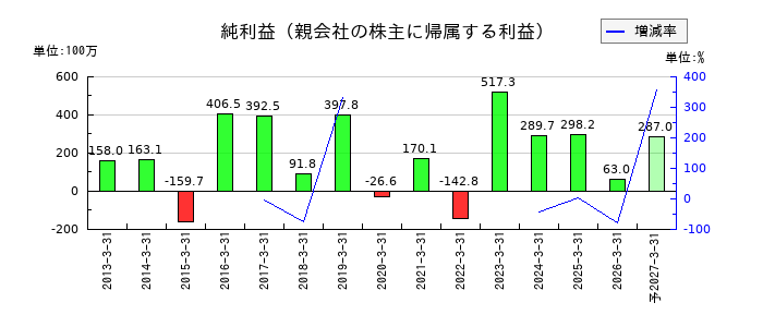 不二ラテックスの通期の純利益推移