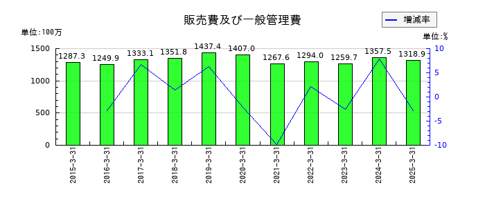 不二ラテックスの販売費及び一般管理費の推移