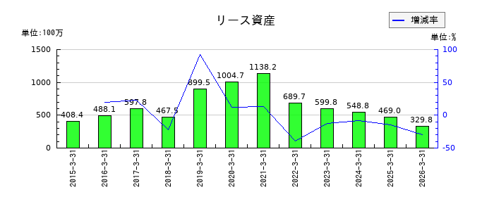 不二ラテックスの投資有価証券売却益の推移