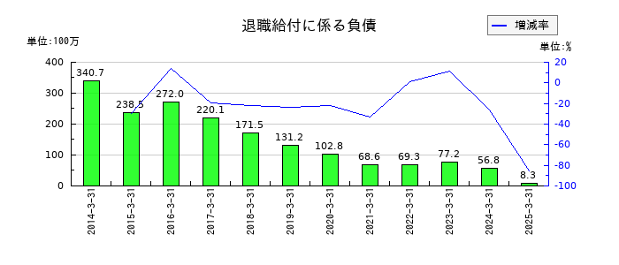 不二ラテックスの退職給付に係る負債の推移