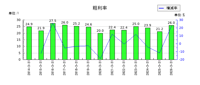 不二ラテックスの粗利率の推移