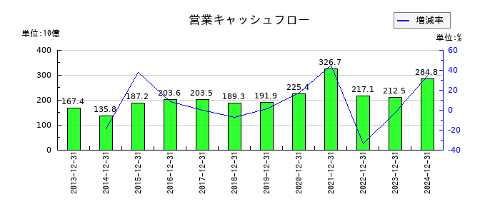 ＡＧＣの営業キャッシュフロー推移