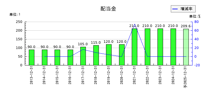ＡＧＣの年間配当金推移