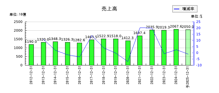 AGCの通期の売上高推移