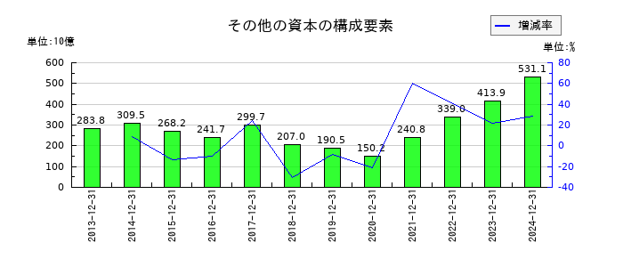 ＡＧＣのその他の資本の構成要素の推移