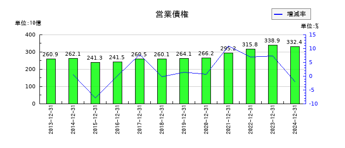 ＡＧＣの営業債権の推移