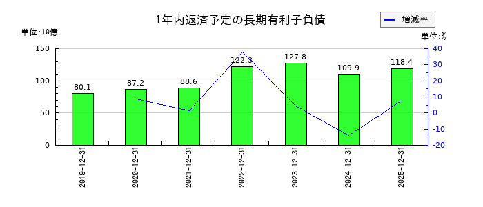 ＡＧＣの1年内返済予定の長期有利子負債の推移
