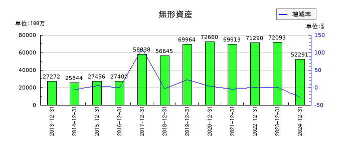 AGCの無形資産の推移