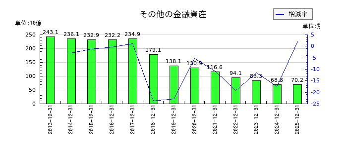 ＡＧＣのその他の金融資産の推移