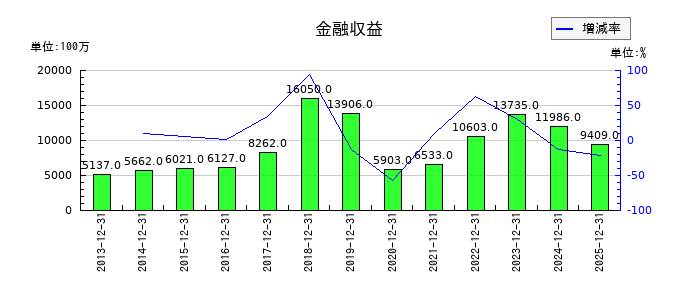 ＡＧＣの金融収益の推移