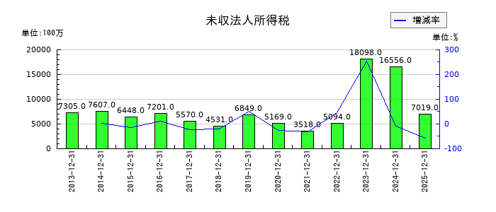 ＡＧＣの未収法人所得税の推移