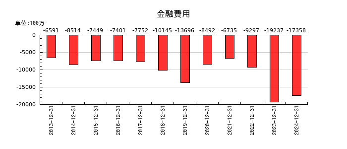AGCの金融費用の推移