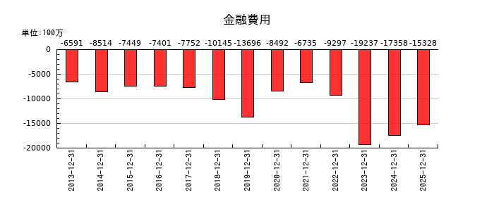 ＡＧＣの金融費用の推移