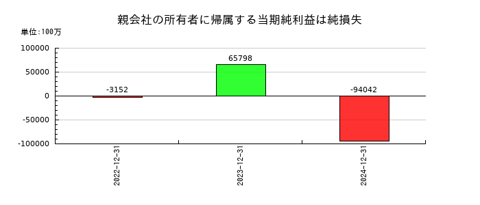 AGCの親会社の所有者に帰属する当期純利益は純損失の推移