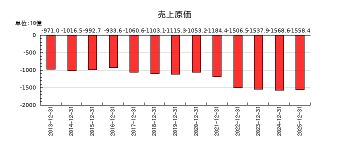 ＡＧＣの売上原価の推移