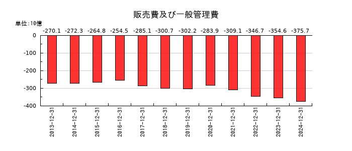 AGCの販売費及び一般管理費の推移