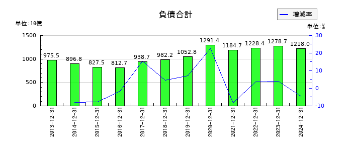 ＡＧＣの負債合計の推移