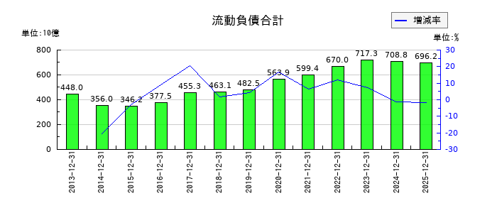ＡＧＣの流動負債合計の推移