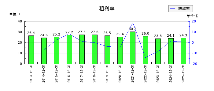 ＡＧＣの粗利率の推移