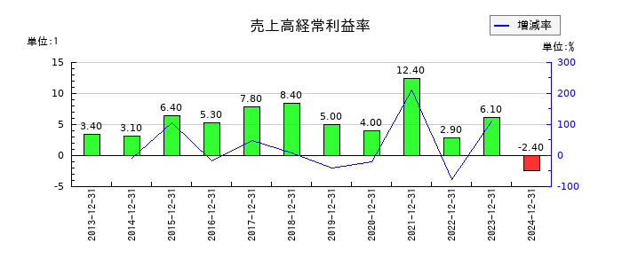 AGCの売上高経常利益率の推移