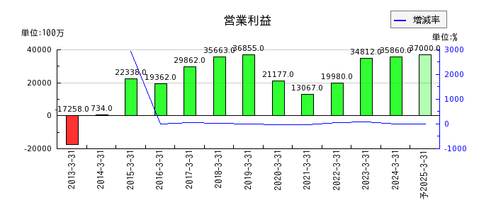 日本板硝子の通期の営業利益推移