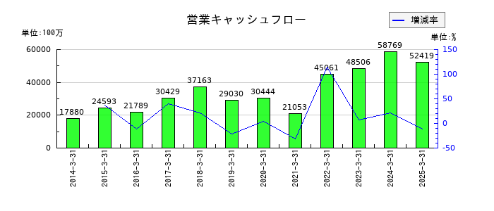 日本板硝子の営業キャッシュフロー推移