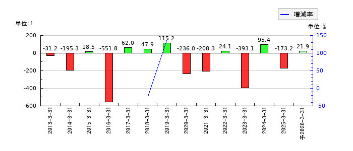 日本板硝子のEPS(一株当たりの利益)推移