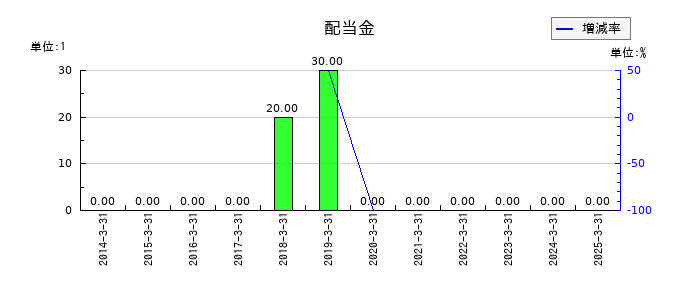 日本板硝子の年間配当金推移