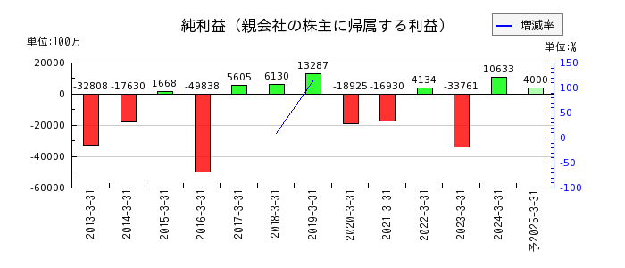 日本板硝子の通期の純利益推移