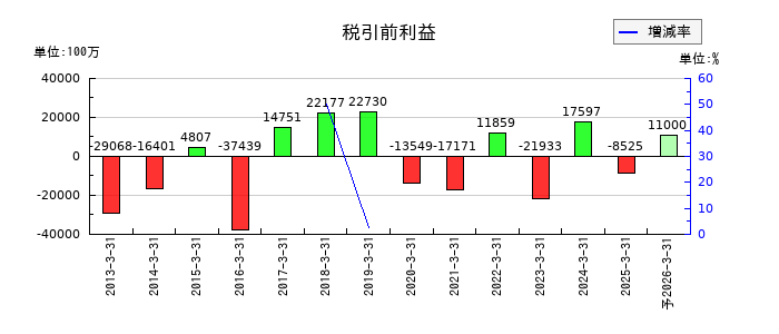 日本板硝子の通期の経常利益推移