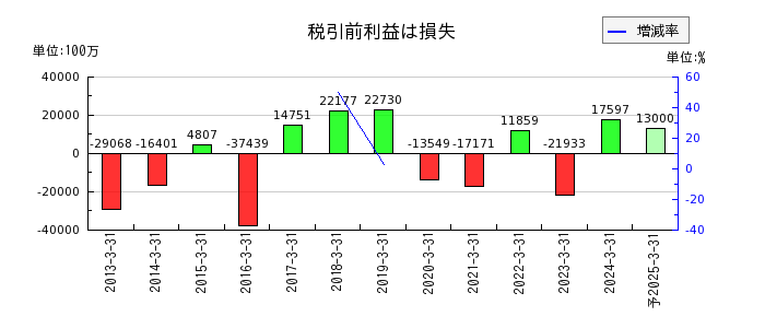 日本板硝子の通期の経常利益推移