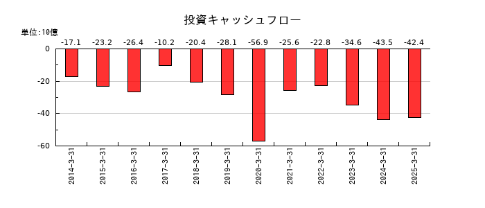 日本板硝子の投資キャッシュフロー推移