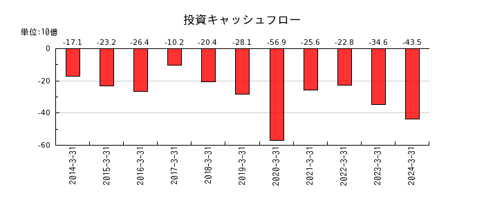 日本板硝子の投資キャッシュフロー推移
