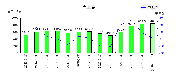 日本板硝子の通期の売上高推移