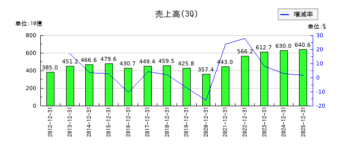 日本板硝子の第3四半期の売上高推移