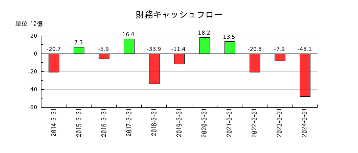 日本板硝子の財務キャッシュフロー推移