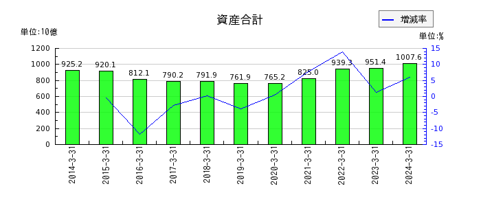 日本板硝子の資産合計の推移