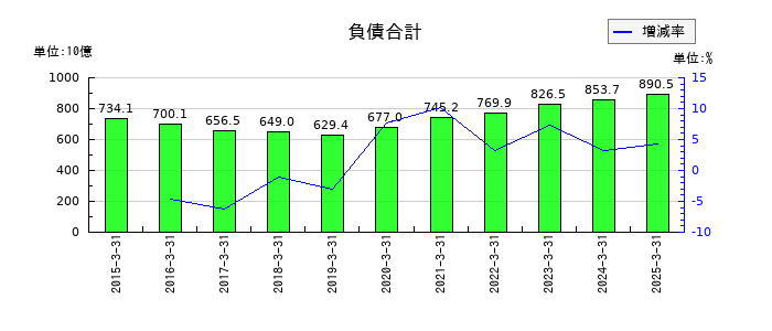 日本板硝子の負債合計の推移